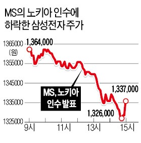 [MS, 노키아 인수] 삼성전자 주가 '인수' 발표 후 미끄럼