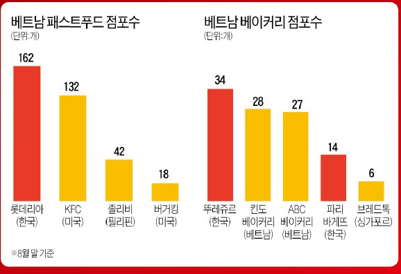 ['기업 韓流' 베트남을 가다] 롯데리아·BBQ "치밥으로 베트남 입맛 사로잡았죠"