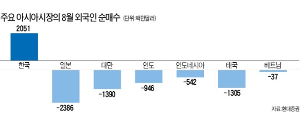 매력덩어리 한국…외국인 8일간 2조 가까이 매수