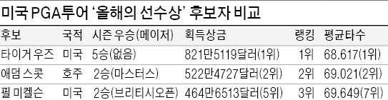 메이저 '無冠' 우즈, 올해의 선수상 받을까