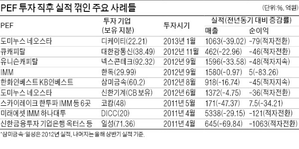 [마켓인사이트] '마이너스의 손' PEF 수두룩