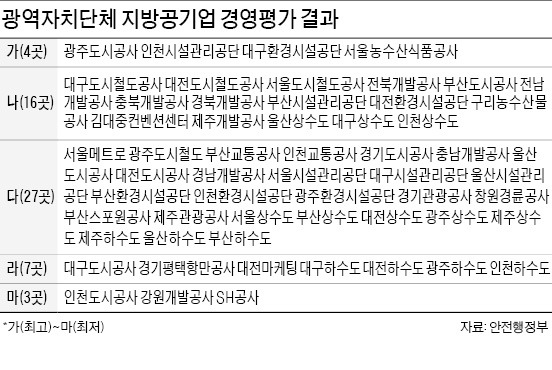인천도시·SH·강원개발공사 등 지방공기업 15곳 '경영 낙제'