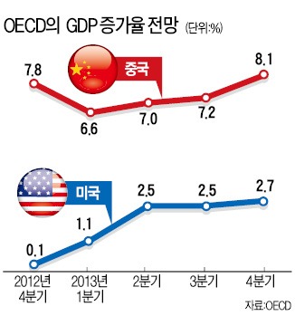 "中경제 4분기 8%대 성장 복귀"