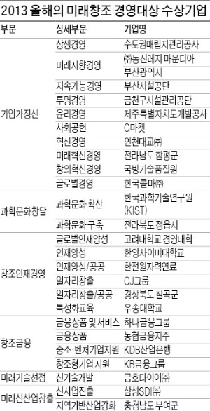 [올해의 미래창조 경영대상] 창의=新사업 동력