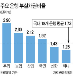 "부실채권 줄여라"…은행들 '초비상'