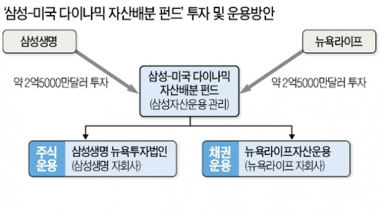 삼성생명·뉴욕라이프, 5억弗 펀드 공동운용