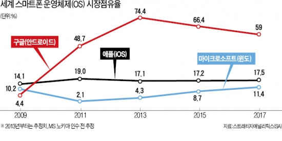 구글 등 돌리면 OS 없는 삼성엔 위협