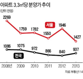 원가에 주변시세 고려해 결정…수도권은 분양가 절반이 땅값