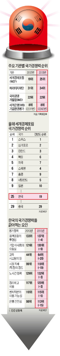 [국가경쟁력 쇼크] 朴정부 첫해 국가경쟁력 추락…정책불신·노사갈등에 9년來 최악