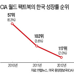 [국가경쟁력 쇼크] 성장률은 2년새 60단계 밀려…美 CIA 통계, 2010년 57위 → 작년 117위