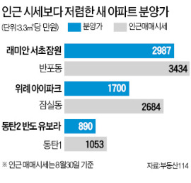 몸 낮춘 건설사 '분양價 인하' 경쟁