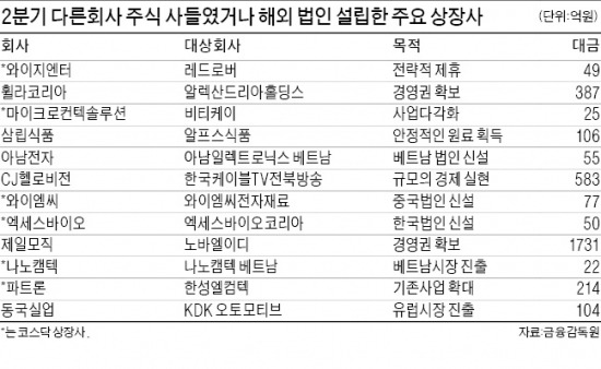 투자 멈칫할때…M&A 나선 강심장들