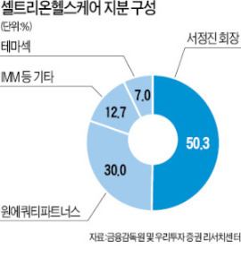 [마켓인사이트] 셀트리온헬스케어 1800억 조달