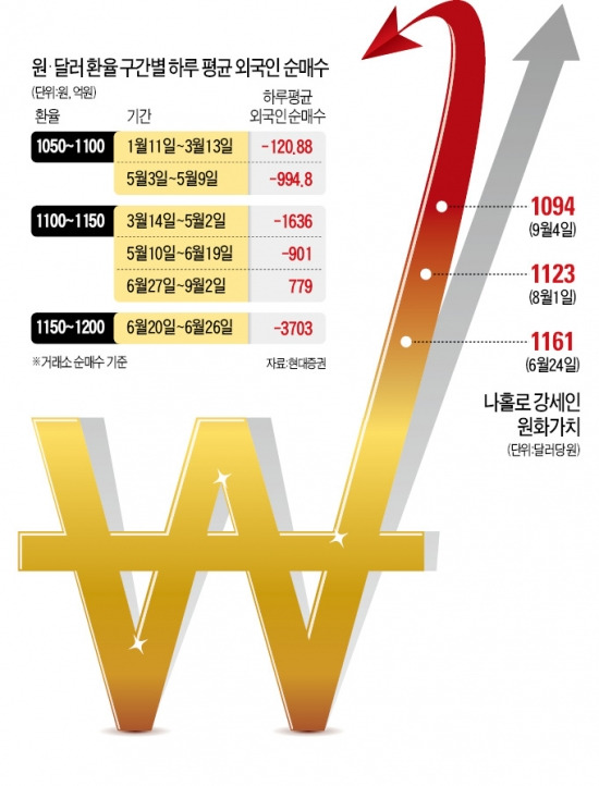 외국인 매수 주춤…원화강세 독될까 득될까