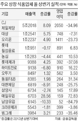 '막말파문' 남양유업, 영업익 85%↓