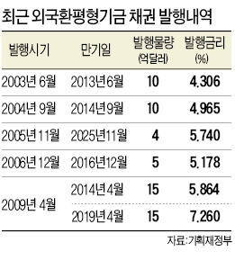 정부, 10억弗 외평채 발행