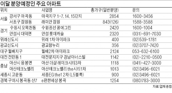 '착한 분양가'가 대세라는데…이참에 청약통장 한번 써 볼까