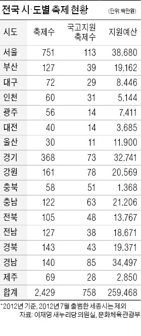 [한국은 축제공화국] '재정난' 지자체, 축제엔 돈 펑펑…서울·진주시 베끼기 다툼도