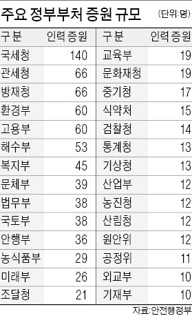 공무원 정원 하반기 977명 늘린다