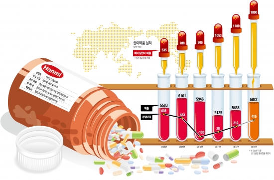 한미약품, 美 복제약 꾸준히 성장…내년 美서 1000억 이상 매출 기대