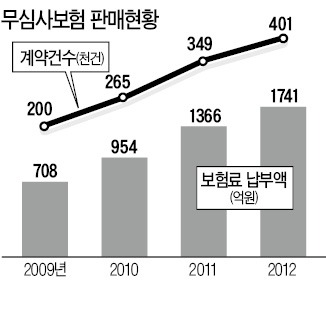 '무심사보험' 보장내용 꼭 확인을