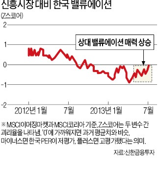 한국 주가 '제자리' 찾는 중