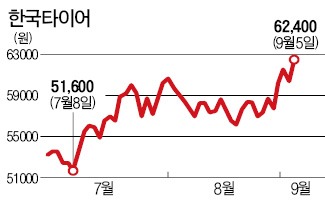 타이거처럼 달리는 타이어株