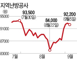 지역난방公, 배당 기대감에 상승세