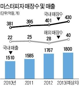 미스터피자 '판 커진' 차이나드림