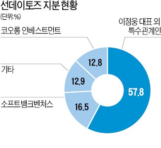 [마켓인사이트] '애니팡'이 물어다 준 10배 수익