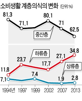 소비자 34.8% "난 하류층"