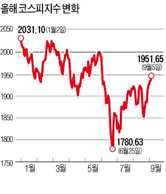 '진공청소기' 외국인…코스피 2000은 부담?