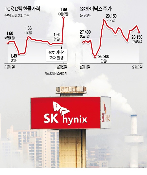 SK하이닉스 중국공장 화재에 반도체시장 들썩…D램 현물가격 하루 만에 18% 급등