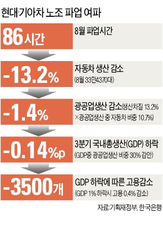 현대·기아차 파업, 성장률 0.14%P 날렸다