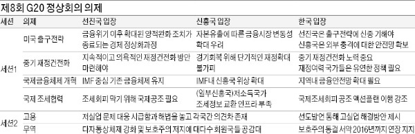 [朴대통령 G20 정상회의 참석] G20 데뷔 朴대통령 "선진국, 신흥국의 어려움 배려해야"