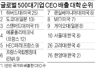 글로벌 CEO 되려면 이 대학으로…하버드 1위