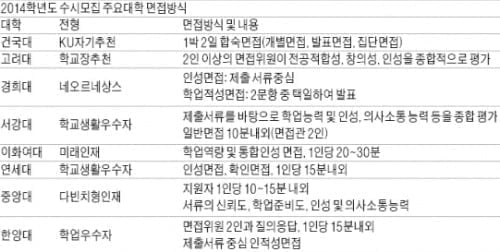 [2014학년도 대입 전략] 10월 주말, 서울 주요대학 면접고사 실시