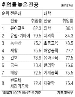 [Focus] 대학 취업률은?…SKY대 64.9%·성균관대 2년째 1위