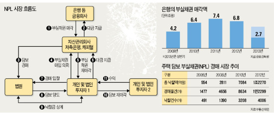 [부동산 부실채권 투자 열기] 경매목록 중 NPL 물건 확인…AMC 찾아가 채권 사야