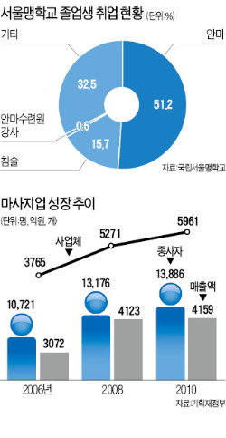 [경찰팀 리포트] 5000억 주무르는 마사지업…안마사 자격 '100년 논쟁'