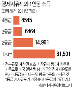 "성장·복지 동시 해결법은 '시장'…정부역할은 규제 완화뿐"