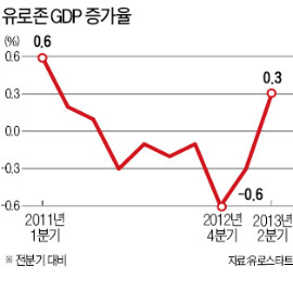 유로존 경제, 독일 총선이 변수…메르켈 재집권땐 성장 기여