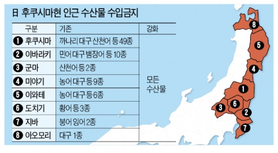 '日원전 8개현'모든 수산물 수입금지 했지만…"뒷북 대책 … 방사능 공포 가라앉히기 힘들 듯"