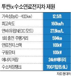 투싼 수소전지차는 '무공해 발전소'…캠핑때 전자제품에 전기 공급 가능