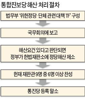 與 '통진당 해산' 심판 촉구…법무부, TF 구성