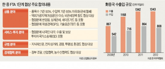 [韓·中 FTA 1단계 협상 타결] 1만800개 품목 관세 철폐…韓·中 '초민감품목' 개방 놓고 격돌