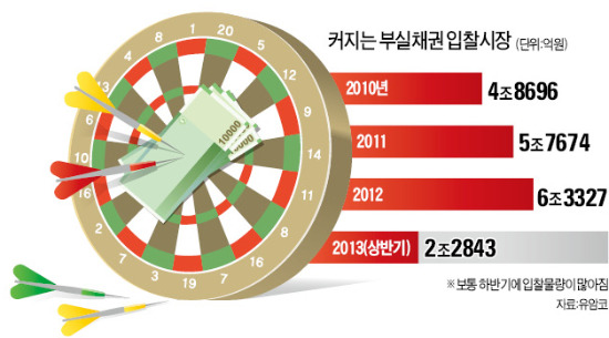 부실債에 꽂힌 강남부자…"잘하면 수백% 수익" 입소문…자칫 낭패