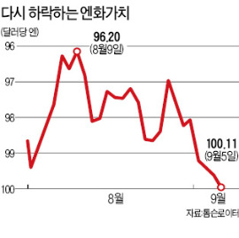 日, 내년 소비세 인상 전망…증세 부작용시 추가 양적완화