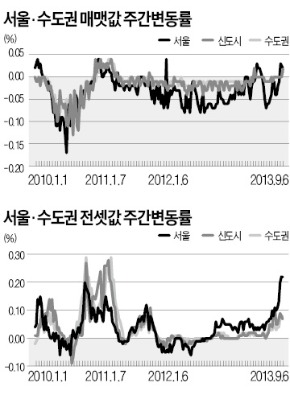 서울·경기 아파트값 상승세…은평·관악은 하락