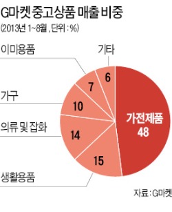 온라인몰 중고품매매 '날개 달았네'